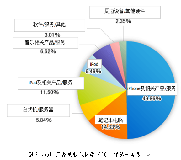 Apple第一季度销售额创历史纪录 利润首超微软 _中国经济网--国家经济门户